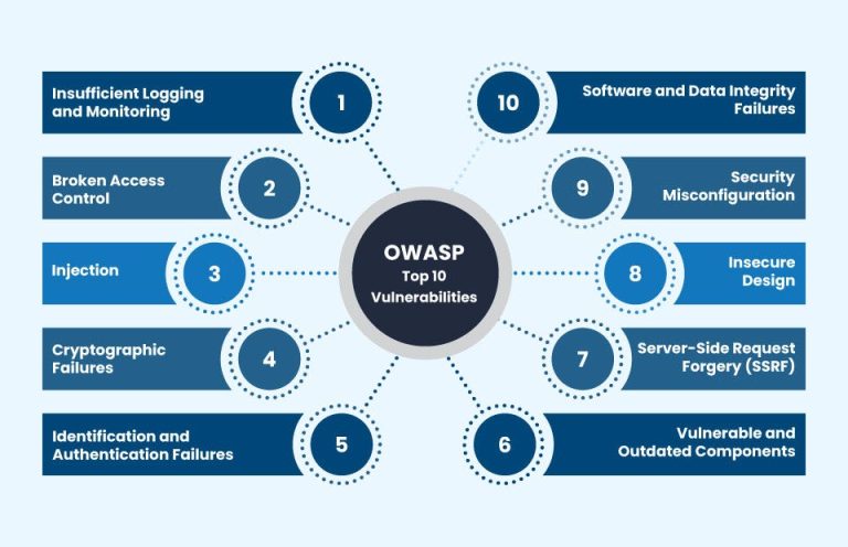 What is the professional guide about OWASP IoT's top 10 security?